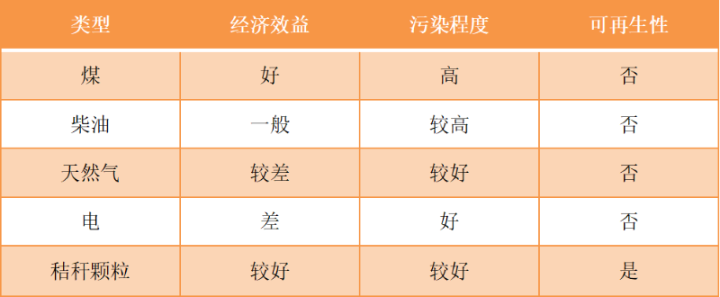 不同粮食烘干热风炉指标比较