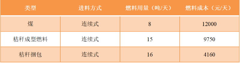 不同粮食烘干热风炉运行成本比较