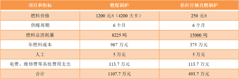 秸秆直燃锅炉与燃煤锅炉成本对比