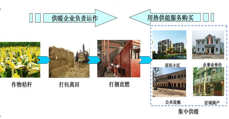 秸秆打捆直燃锅炉供暖模式